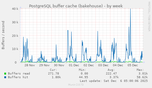 PostgreSQL buffer cache (bakehouse)