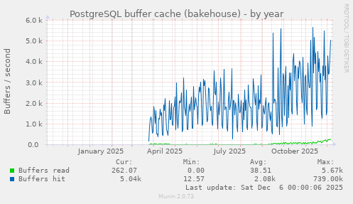 PostgreSQL buffer cache (bakehouse)