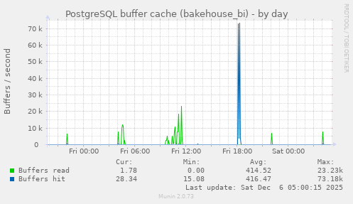 PostgreSQL buffer cache (bakehouse_bi)