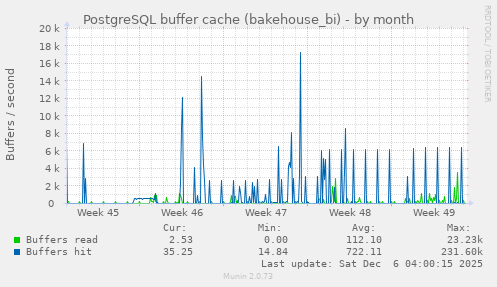 PostgreSQL buffer cache (bakehouse_bi)