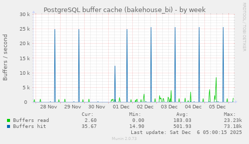 PostgreSQL buffer cache (bakehouse_bi)