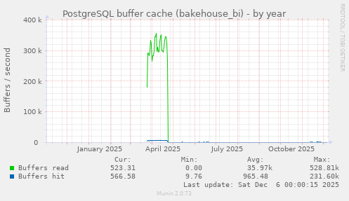 PostgreSQL buffer cache (bakehouse_bi)