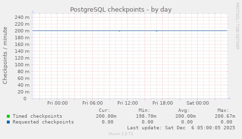 PostgreSQL checkpoints