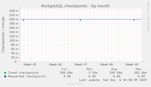 PostgreSQL checkpoints
