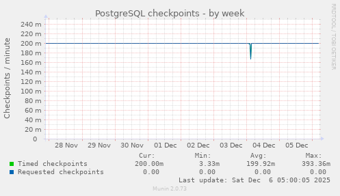PostgreSQL checkpoints