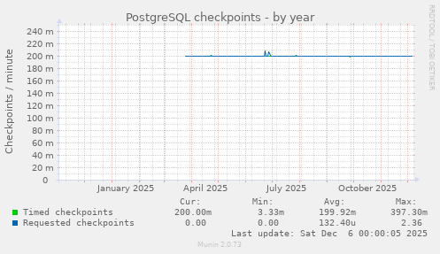 PostgreSQL checkpoints