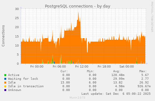 PostgreSQL connections