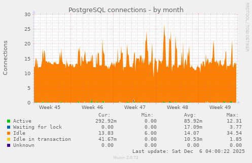 PostgreSQL connections