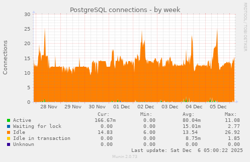 PostgreSQL connections