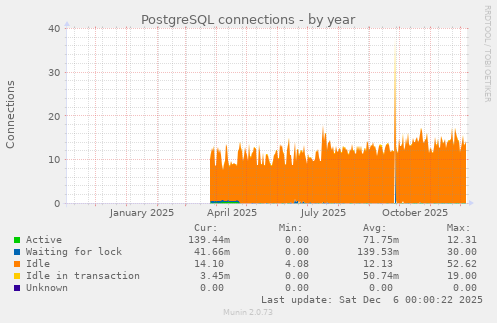 PostgreSQL connections