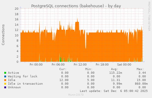 PostgreSQL connections (bakehouse)