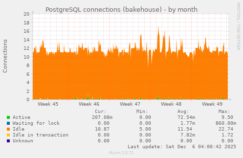 PostgreSQL connections (bakehouse)