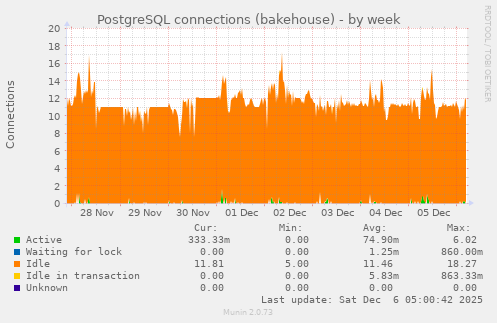 PostgreSQL connections (bakehouse)