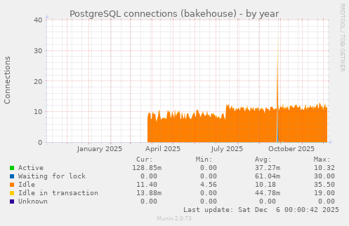 PostgreSQL connections (bakehouse)