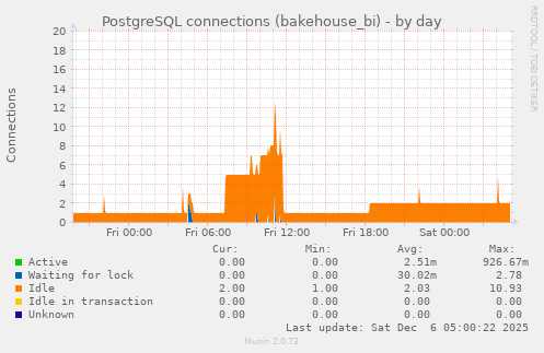 PostgreSQL connections (bakehouse_bi)