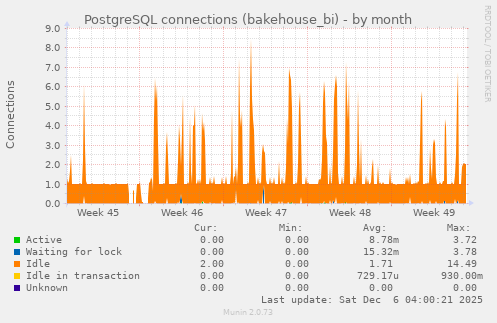 PostgreSQL connections (bakehouse_bi)