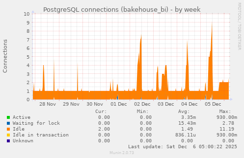 PostgreSQL connections (bakehouse_bi)