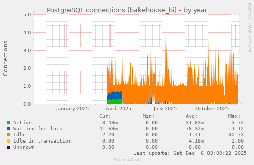 PostgreSQL connections (bakehouse_bi)