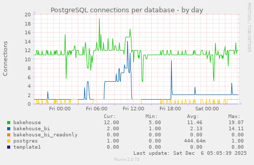 PostgreSQL connections per database