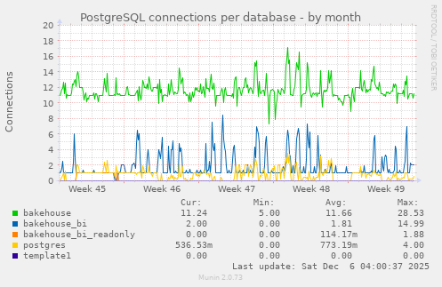 PostgreSQL connections per database