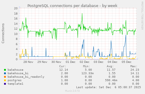 PostgreSQL connections per database