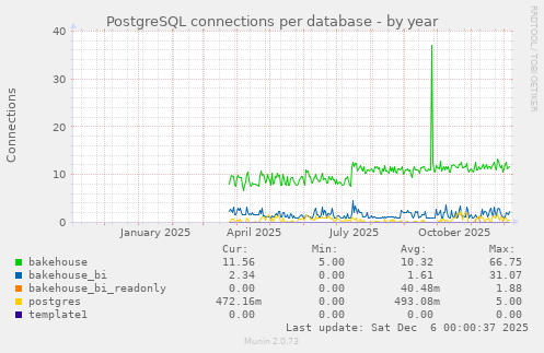 PostgreSQL connections per database