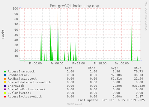 PostgreSQL locks