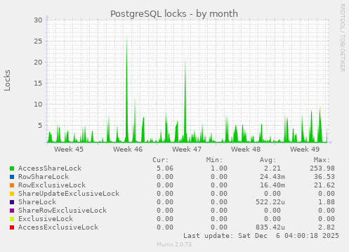 PostgreSQL locks