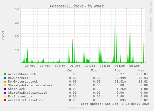 PostgreSQL locks