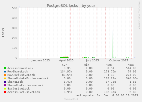PostgreSQL locks