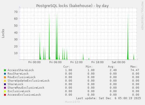 PostgreSQL locks (bakehouse)
