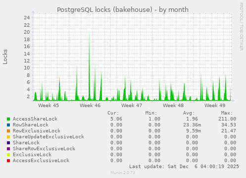 PostgreSQL locks (bakehouse)