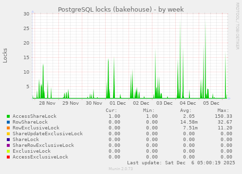 PostgreSQL locks (bakehouse)
