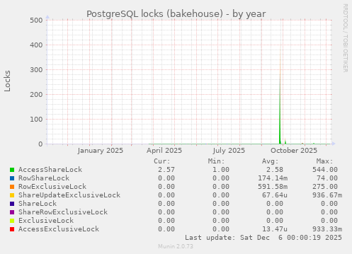 PostgreSQL locks (bakehouse)