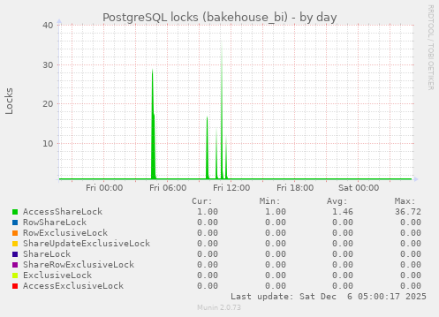 PostgreSQL locks (bakehouse_bi)