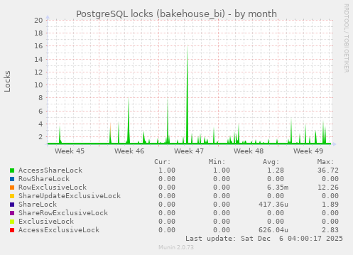 PostgreSQL locks (bakehouse_bi)