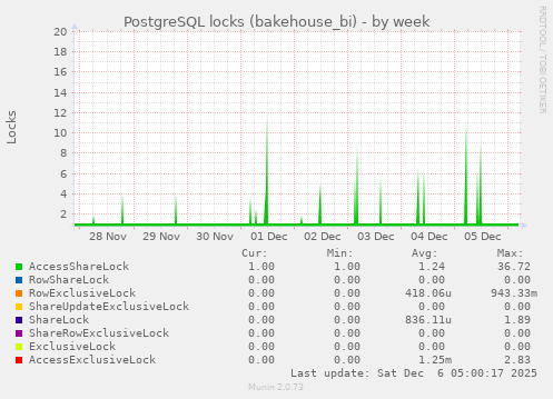 PostgreSQL locks (bakehouse_bi)