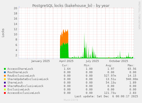 PostgreSQL locks (bakehouse_bi)