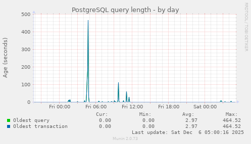 PostgreSQL query length