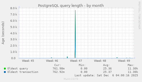 PostgreSQL query length