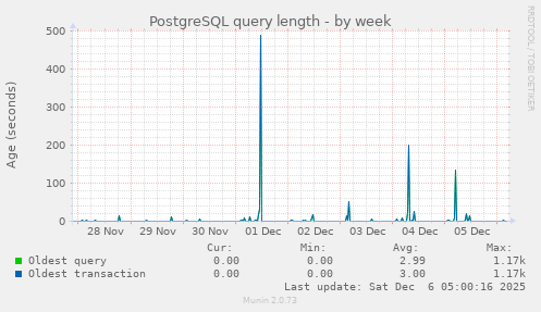PostgreSQL query length