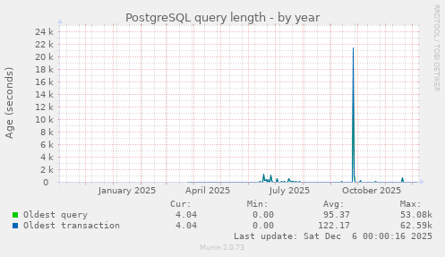 PostgreSQL query length