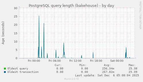 PostgreSQL query length (bakehouse)