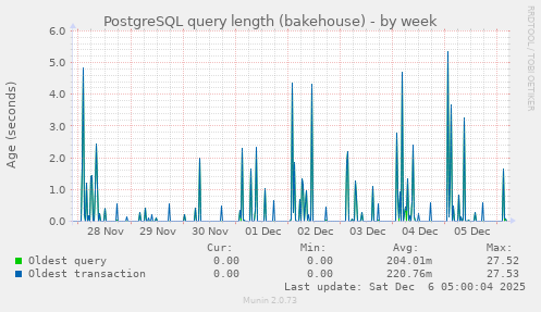 PostgreSQL query length (bakehouse)