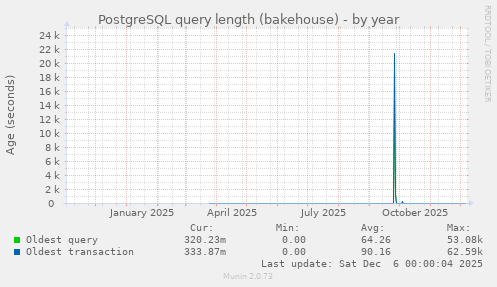 PostgreSQL query length (bakehouse)