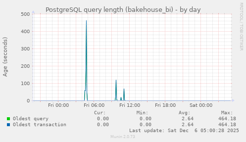 PostgreSQL query length (bakehouse_bi)