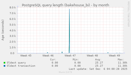 PostgreSQL query length (bakehouse_bi)