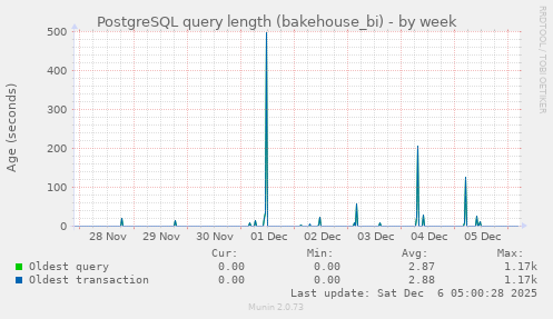 PostgreSQL query length (bakehouse_bi)