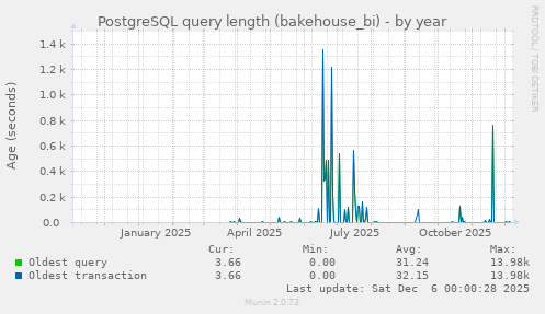 PostgreSQL query length (bakehouse_bi)