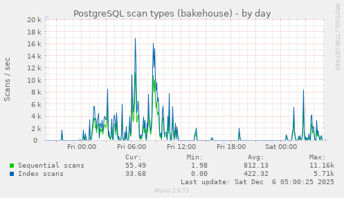 PostgreSQL scan types (bakehouse)